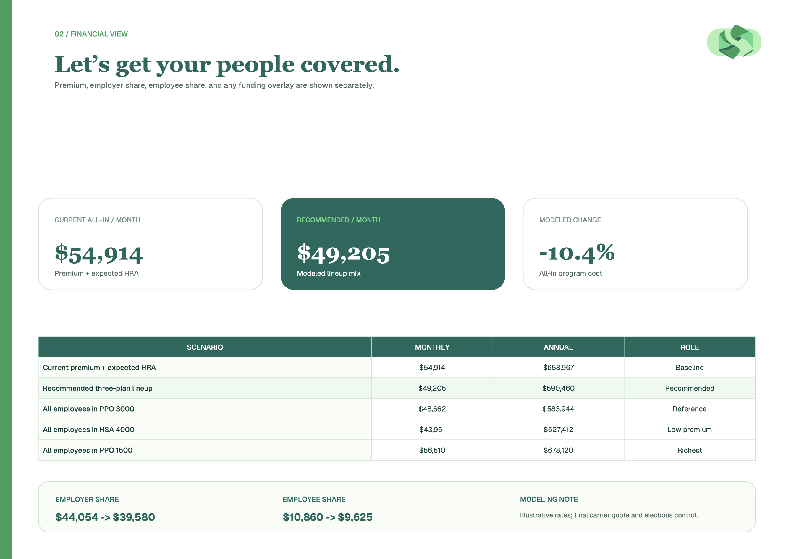 Illustrative benefits proposal showing a financial view with plan pricing and modeled change